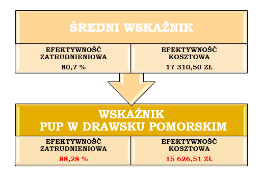 Średni wskaźnik